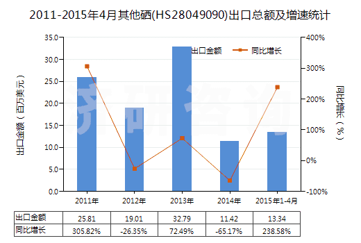 2011-2015年4月其他硒(HS28049090)出口總額及增速統(tǒng)計(jì)